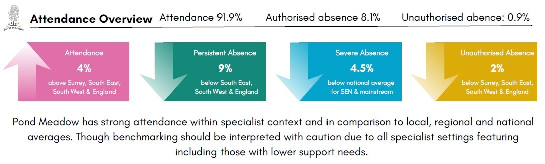 Attendance overview